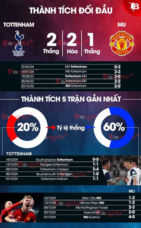 Nhận định bóng đá Tottenham vs MU, 03h00 ngày 20/12: Bắt gà tại ổ