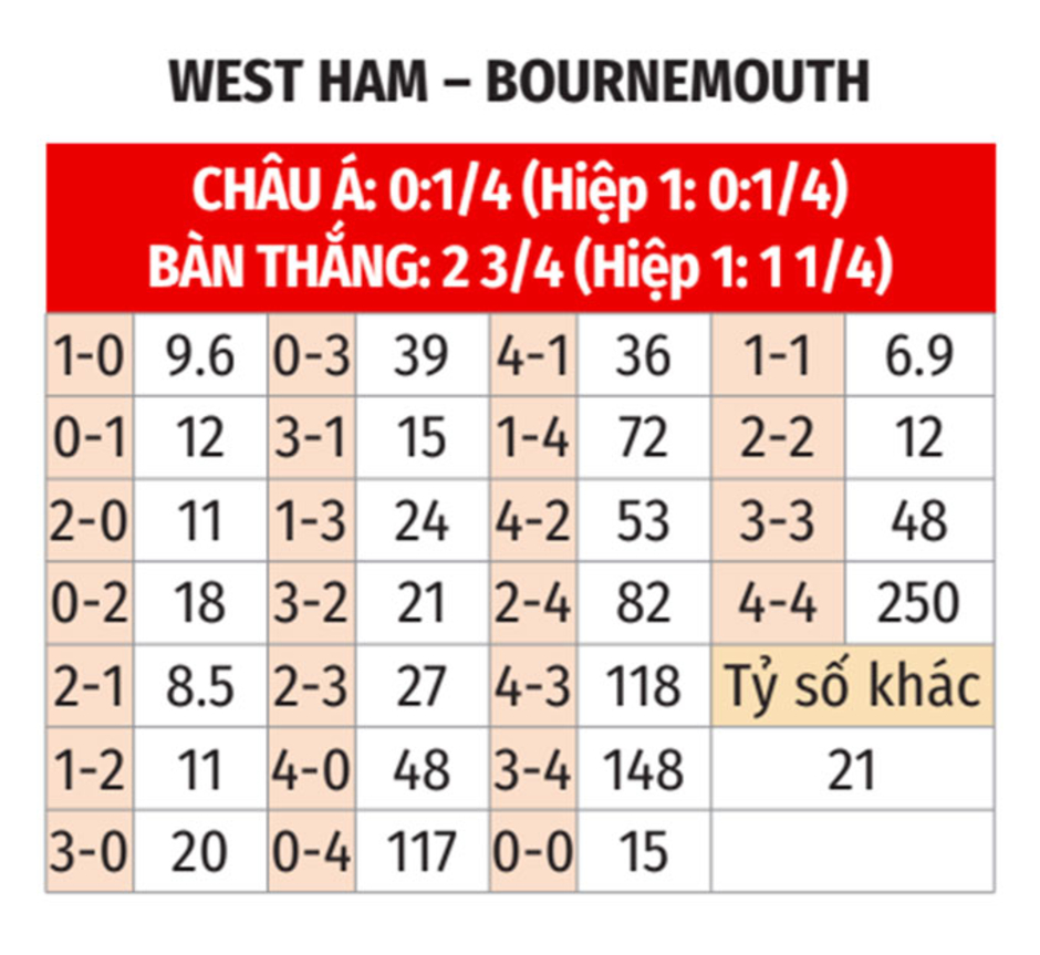 Nhận định bóng đá West Ham vs Bournemouth, 01h45 ngày 29/8: Búa tạ nhọc nhằn đi tiếp