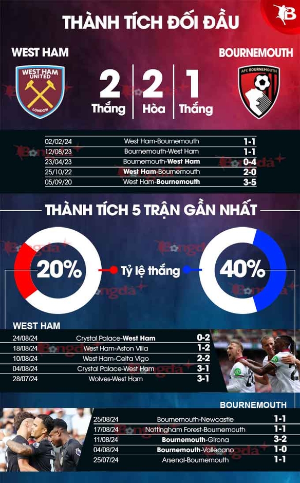 Nhận định bóng đá West Ham vs Bournemouth, 01h45 ngày 29/8: Búa tạ nhọc nhằn đi tiếp