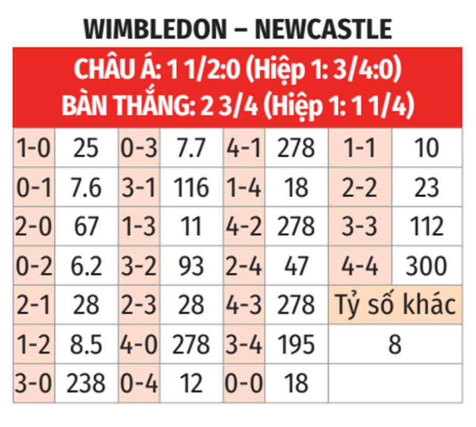 Nhận định bóng đá Wimbledon vs Newcastle, 01h45 ngày 25/9: Chích chòe thắng nhẹ