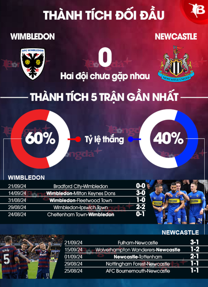 Nhận định bóng đá Wimbledon vs Newcastle, 01h45 ngày 25/9: Chích chòe thắng nhẹ