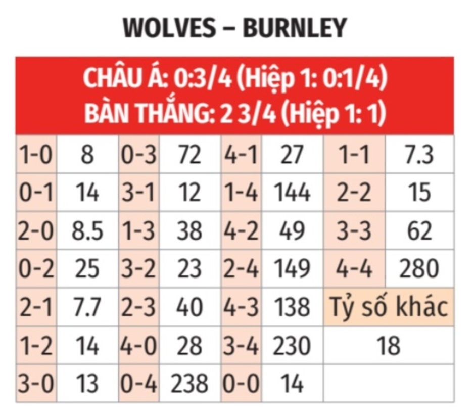 Nhận định bóng đá Wolves vs Burnley, 01h30 ngày 29/8: Tiêu diệt ‘Bầy Sói’