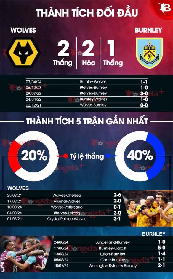 Nhận định bóng đá Wolves vs Burnley, 01h30 ngày 29/8: Tiêu diệt ‘Bầy Sói’