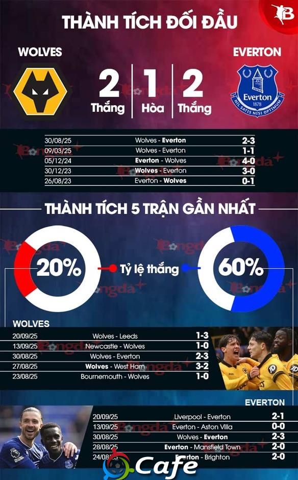 Nhận định bóng đá Wolves vs Everton, 01h45 ngày 24/9: Đội khách giành vé