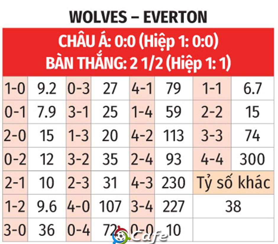 Nhận định bóng đá Wolves vs Everton, 01h45 ngày 24/9: Đội khách giành vé