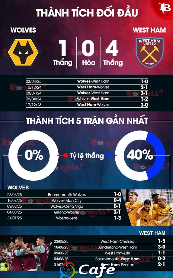 Nhận định bóng đá Wolves vs West Ham, 01h30 ngày 27/8: Khách dừng cuộc chơi
