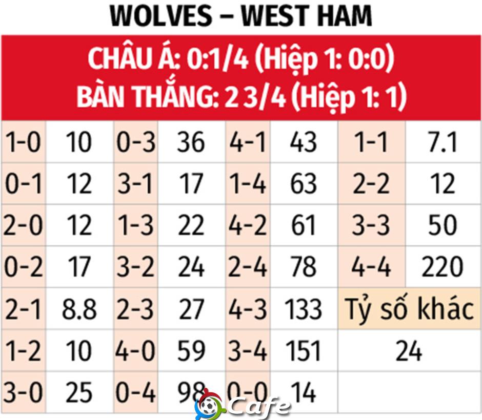 Nhận định bóng đá Wolves vs West Ham, 01h30 ngày 27/8: Khách dừng cuộc chơi