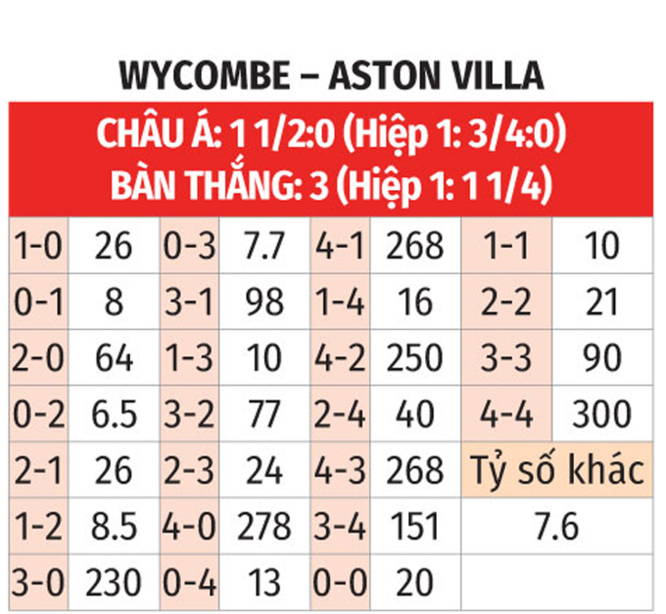 Nhận định bóng đá Wycombe vs Aston Villa, 02h00 ngày 25/9: Thắng và dưỡng sức