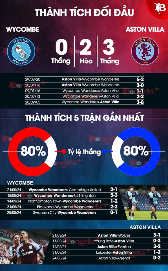 Nhận định bóng đá Wycombe vs Aston Villa, 02h00 ngày 25/9: Thắng và dưỡng sức