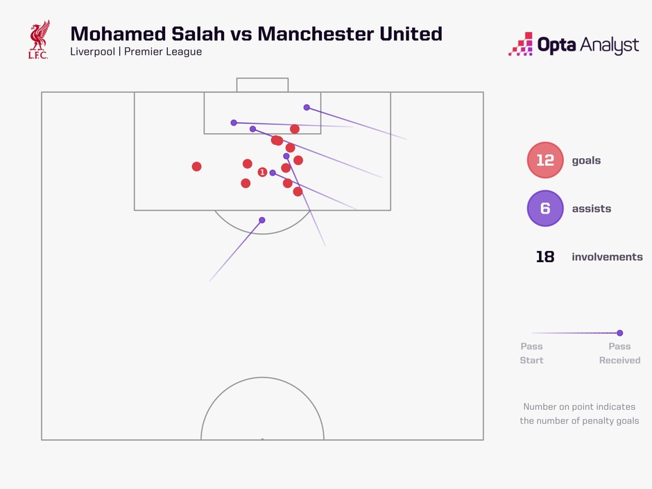 'Ông bác' Salah rất thích bắt nạt MU