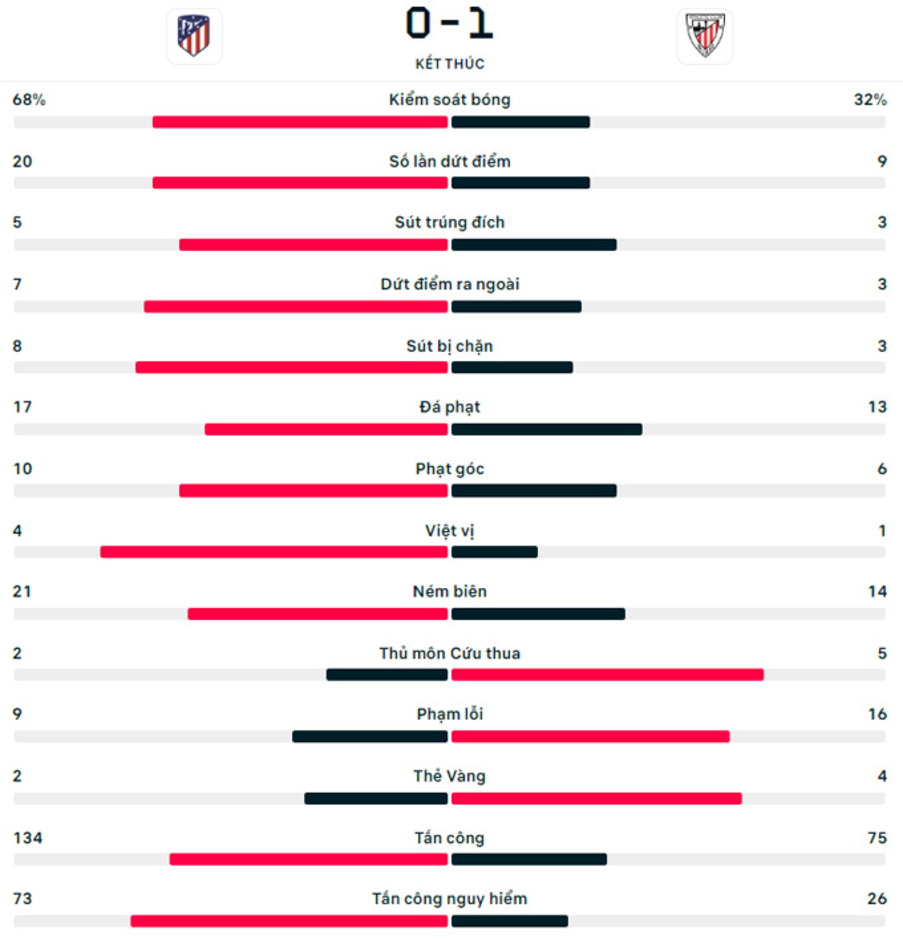 Kết quả Atletico 0-1 Bilbao: Rojiblancos còn 90 phút làm lại