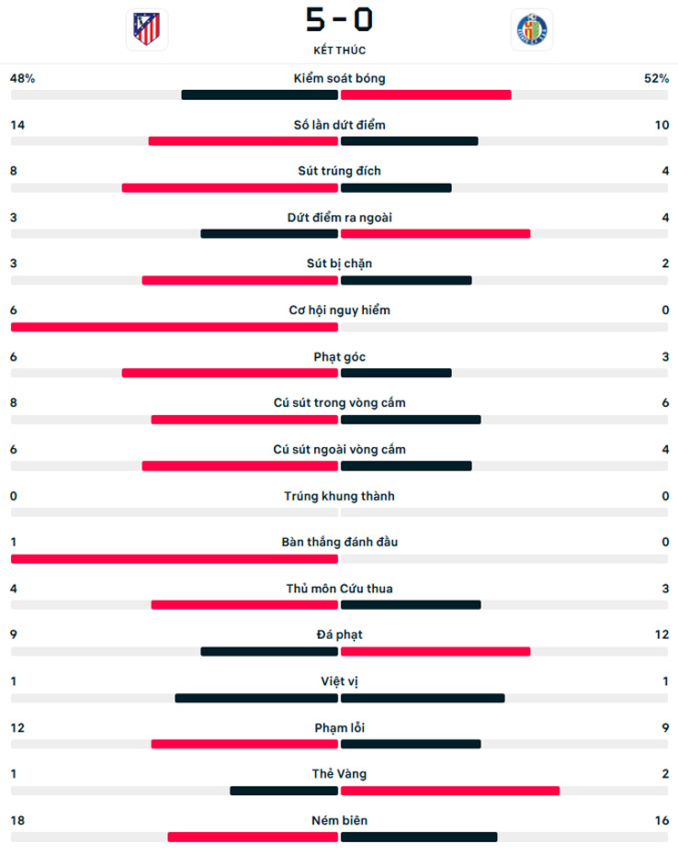 Kết quả Atletico 5-0 Getafe: Rojiblancos vào bán kết Cúp Nhà Vua