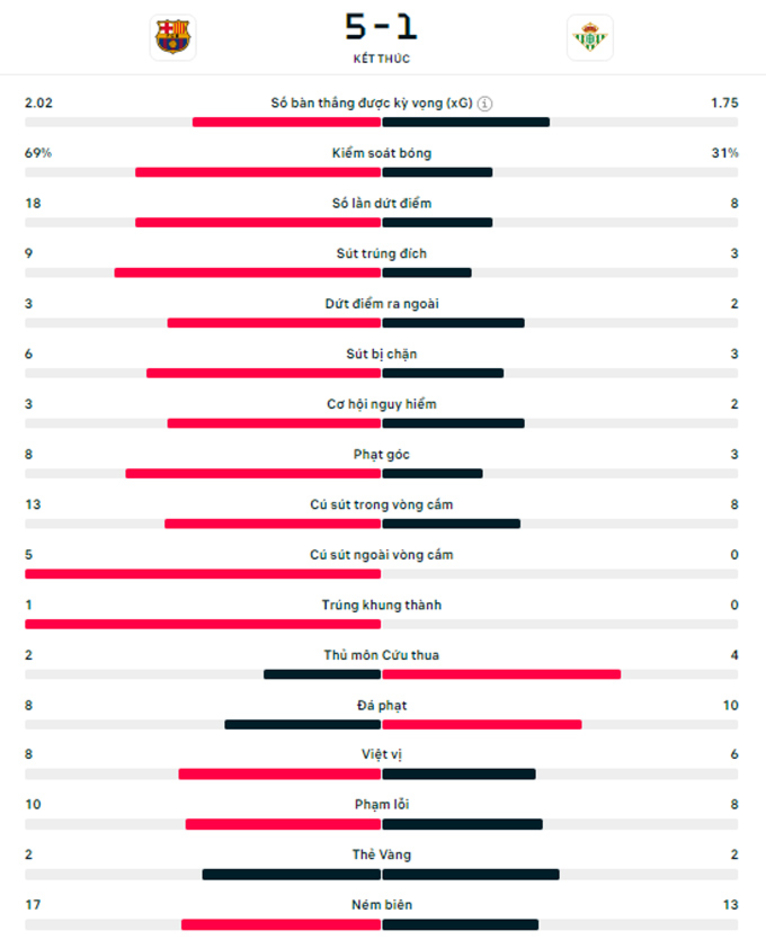 Kết quả Barca 5-1 Betis: Blaugrana vào tứ kết Cúp Nhà vua