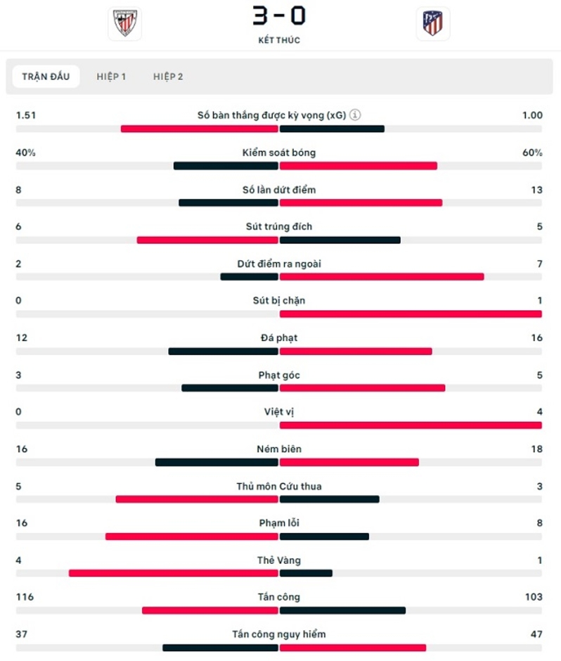 Kết quả Bilbao 3-0 Atletico: Anh em Williams hủy diệt Atletico