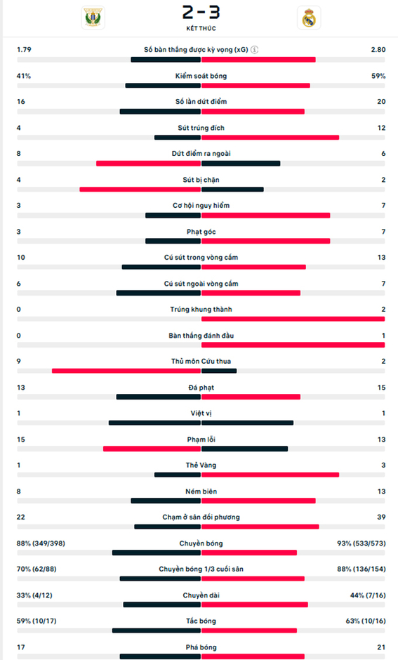 Kết quả Leganes 2-3 Real Madrid: Real Madrid giành vé nghẹt thở