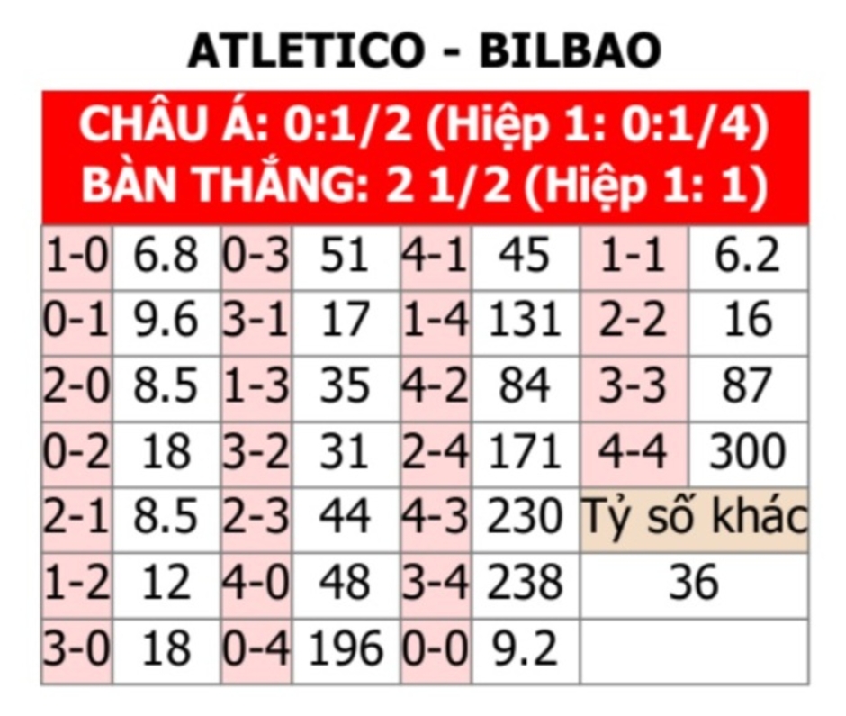 Nhận định bóng đá Atletico vs Bilbao, 03h30 ngày 8/2: Chủ nhà thắng cách biệt 2 bàn