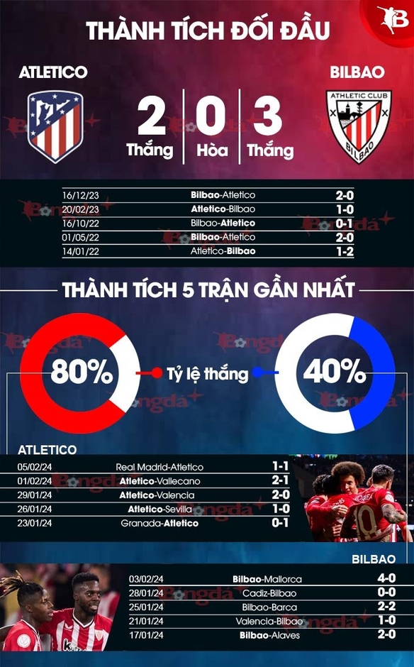 Nhận định bóng đá Atletico vs Bilbao, 03h30 ngày 8/2: Chủ nhà thắng cách biệt 2 bàn