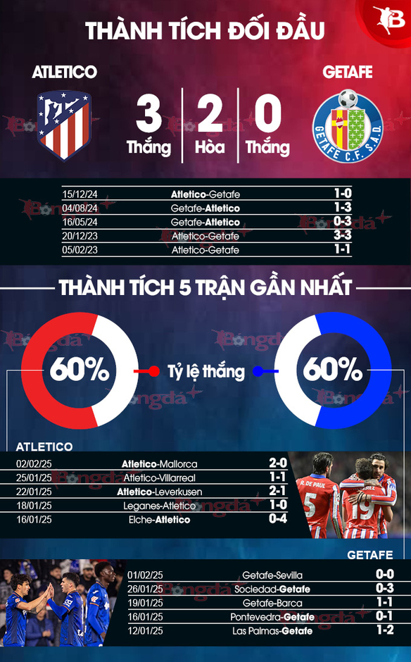 Nhận định bóng đá Atletico vs Getafe, 03h30 ngày 5/2: Cuộc chiến không cân sức