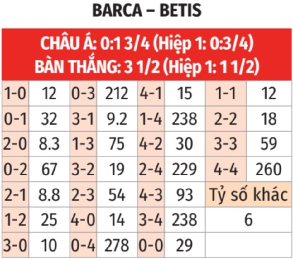 Nhận định bóng đá Barca vs Betis, 03h00 ngày 16/1: Thừa thắng xông lên