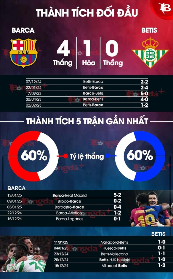 Nhận định bóng đá Barca vs Betis, 03h00 ngày 16/1: Thừa thắng xông lên