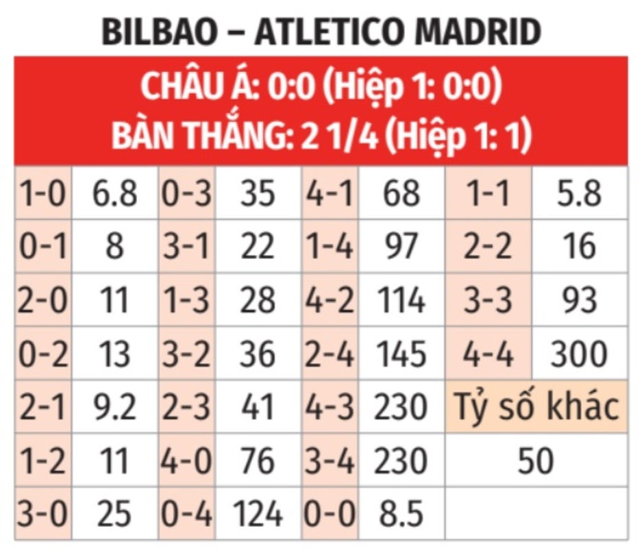 Nhận định bóng đá Bilbao vs Atletico, 03h30 ngày 1/3: Chủ nhà vào chung kết