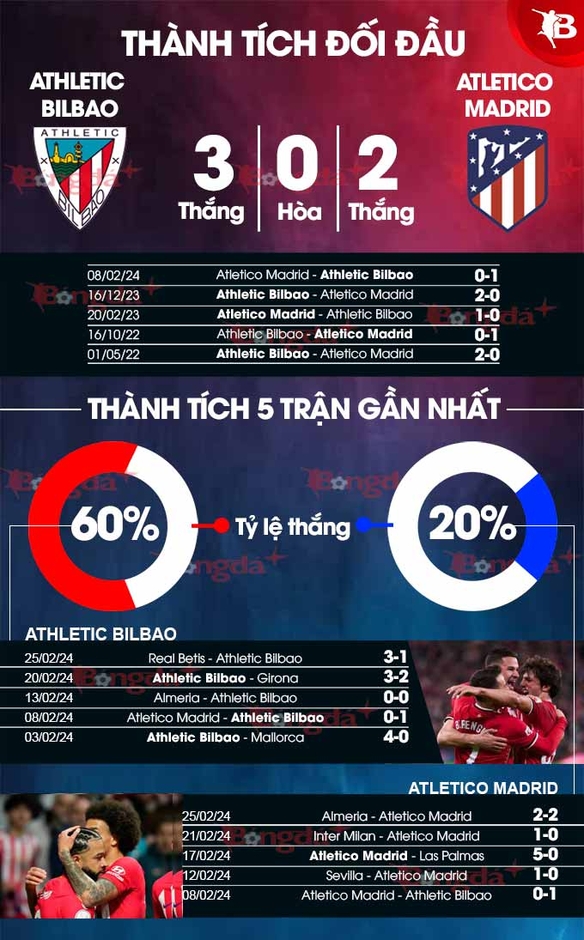 Nhận định bóng đá Bilbao vs Atletico, 03h30 ngày 1/3: Chủ nhà vào chung kết