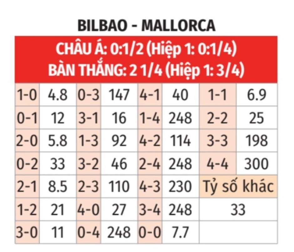 Nhận định bóng đá Bilbao vs Mallorca, 03h00 ngày 7/4: Mang Cúp về xứ Basque