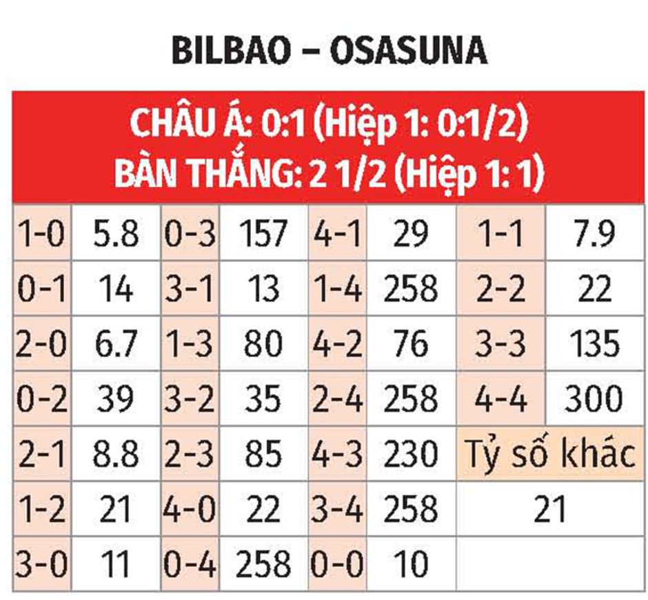 Nhận định bóng đá Bilbao vs Osasuna, 01h30 ngày 17/1: Khách dừng bước