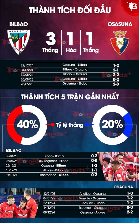 Nhận định bóng đá Bilbao vs Osasuna, 01h30 ngày 17/1: Khách dừng bước