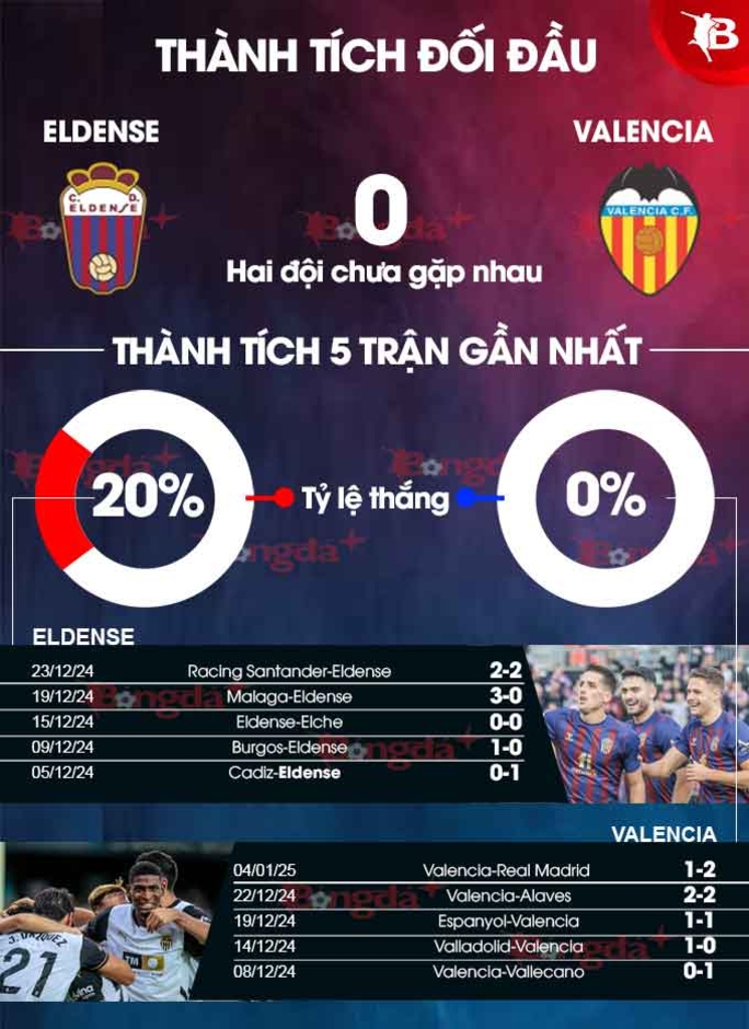 Nhận định bóng đá Eldense vs Valencia, 03h00 ngày 8/1: Bầy Dơi bay cao