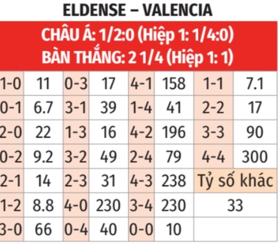 Nhận định bóng đá Eldense vs Valencia, 03h00 ngày 8/1: Bầy Dơi bay cao