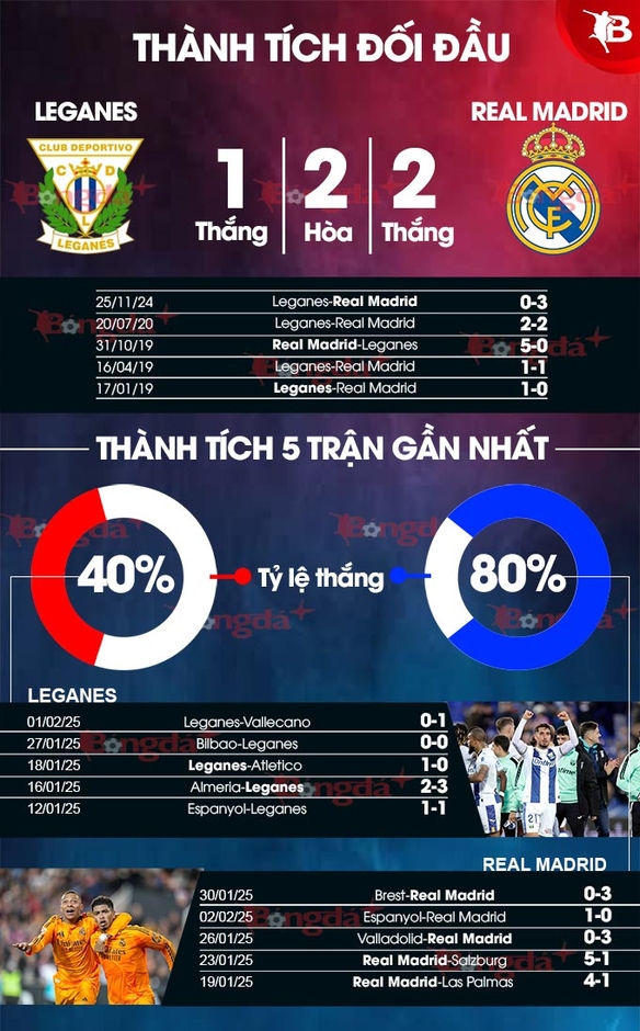 Nhận định bóng đá Leganes vs Real Madrid, 03h00 ngày 6/2: Chữa lành vết thương