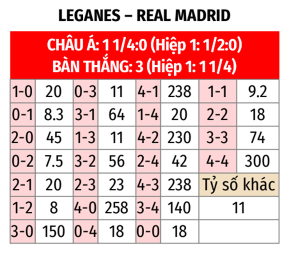 Nhận định bóng đá Leganes vs Real Madrid, 03h00 ngày 6/2: Chữa lành vết thương