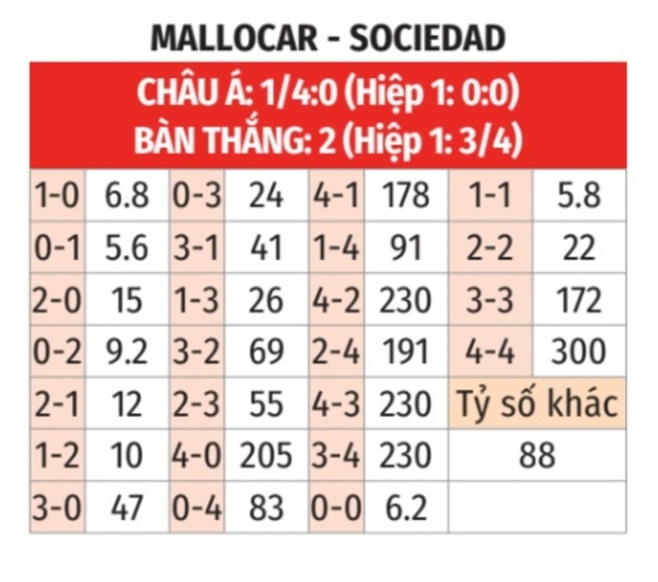 Nhận định bóng đá Mallorca vs Sociedad, 03h00 ngày 7/2: Khuất phục Mallorca