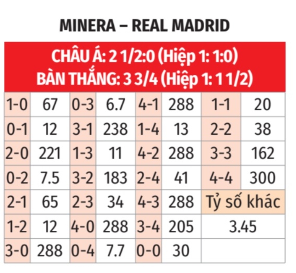 Nhận định bóng đá Minera vs Real Madrid, 01h00 ngày 7/1: Sân chơi của kép phụ