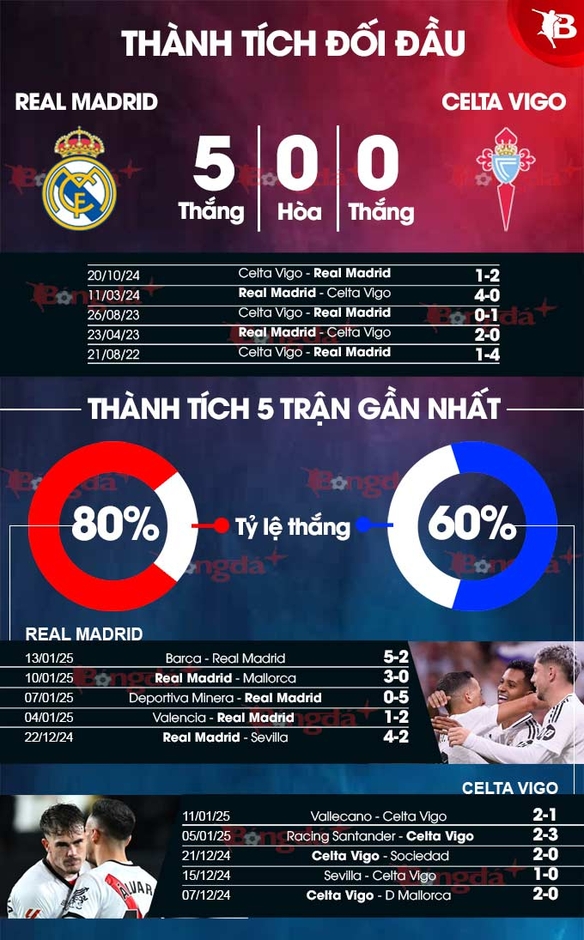 Nhận định bóng đá Real Madrid vs Celta Vigo, 03h30 ngày 17/1: Lấy lại khí thế