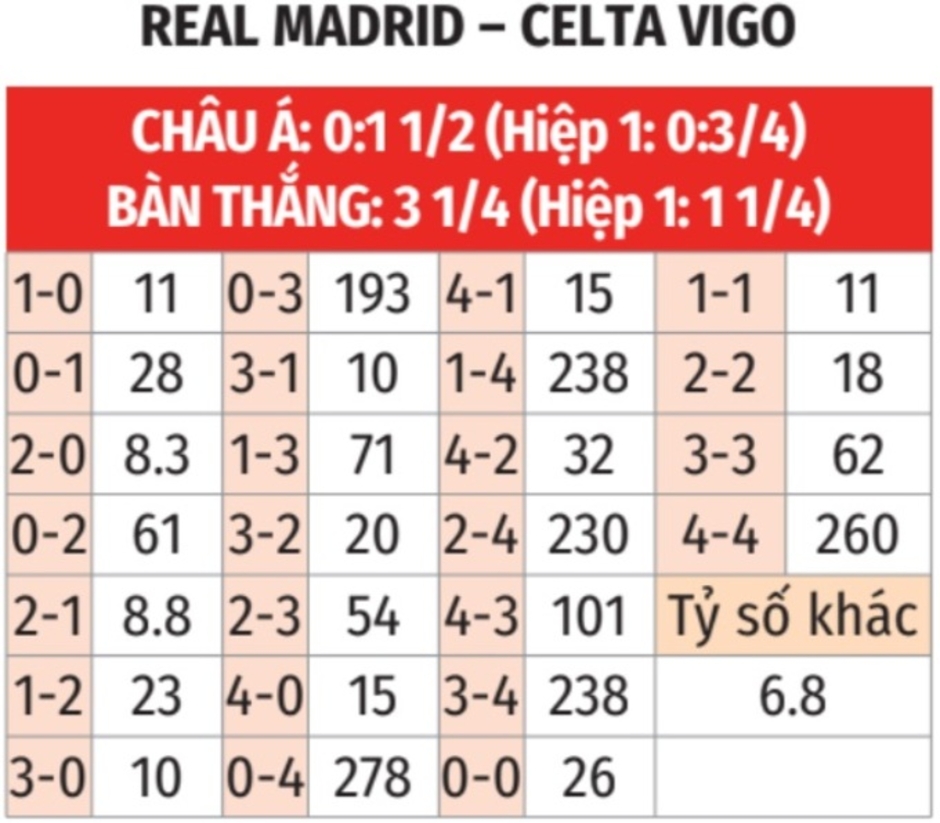 Nhận định bóng đá Real Madrid vs Celta Vigo, 03h30 ngày 17/1: Lấy lại khí thế