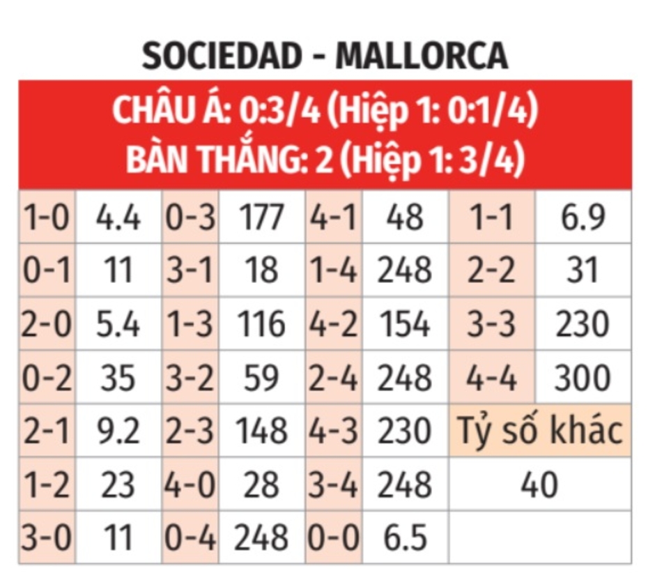 Nhận định bóng đá Sociedad vs Mallorca, 03h30 ngày 28/2: Căng thẳng tột độ