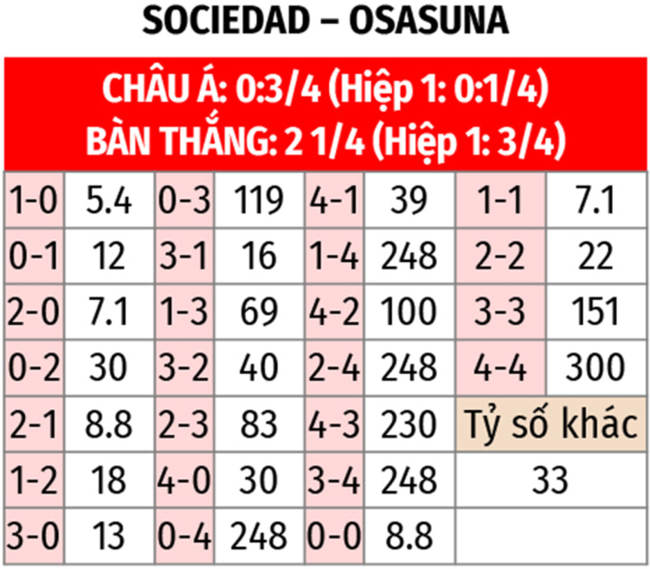 Nhận định bóng đá Sociedad vs Osasuna, 01h30 ngày 7/2: Dắt nhau vào hiệp phụ