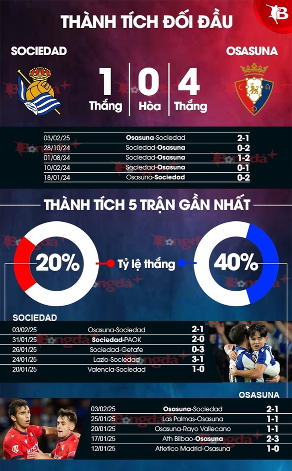 Nhận định bóng đá Sociedad vs Osasuna, 01h30 ngày 7/2: Dắt nhau vào hiệp phụ