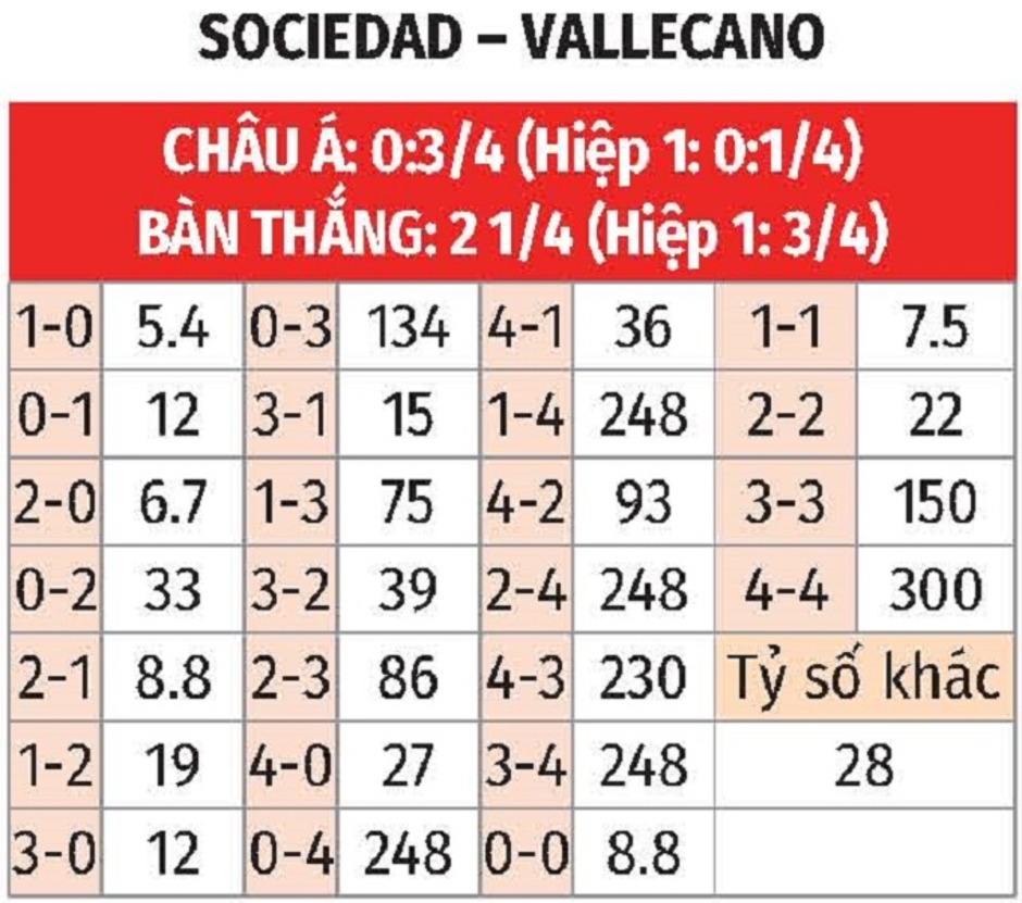 Nhận định bóng đá Sociedad vs Vallecano, 01h30 ngày 17/1: Chủ nhà vào tứ kết