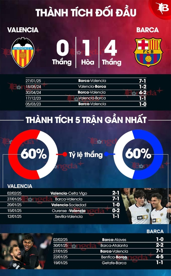 Nhận định bóng đá Valencia vs Barca, 03h30 ngày 7/2: Bắt Dơi tại hang