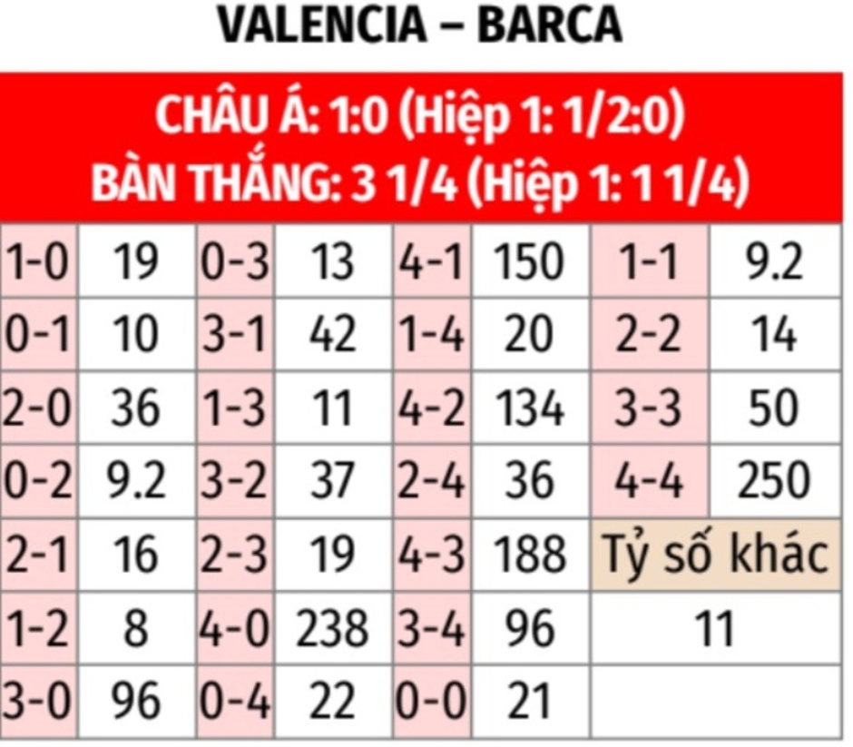 Nhận định bóng đá Valencia vs Barca, 03h30 ngày 7/2: Bắt Dơi tại hang