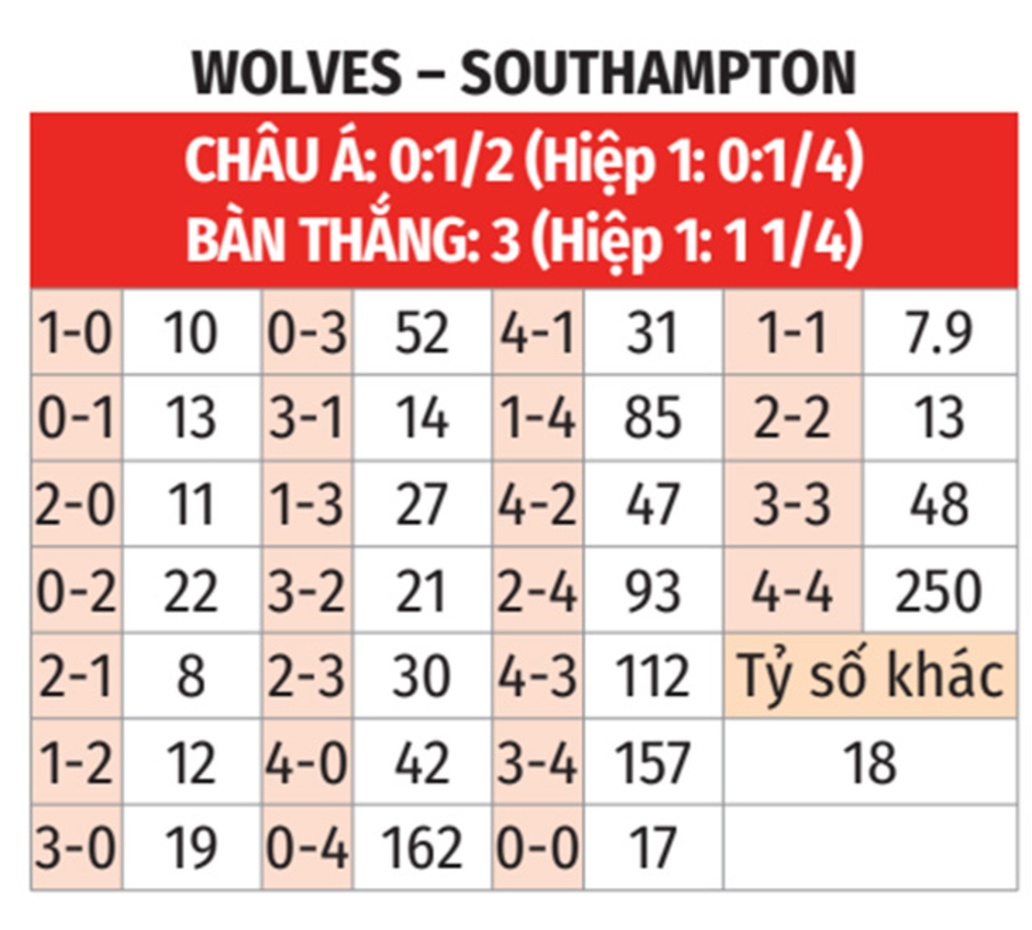 Nhận định bóng đá Wolves vs Southampton, 22h00 ngày 9/11: Chiến thắng cho Bầy sói