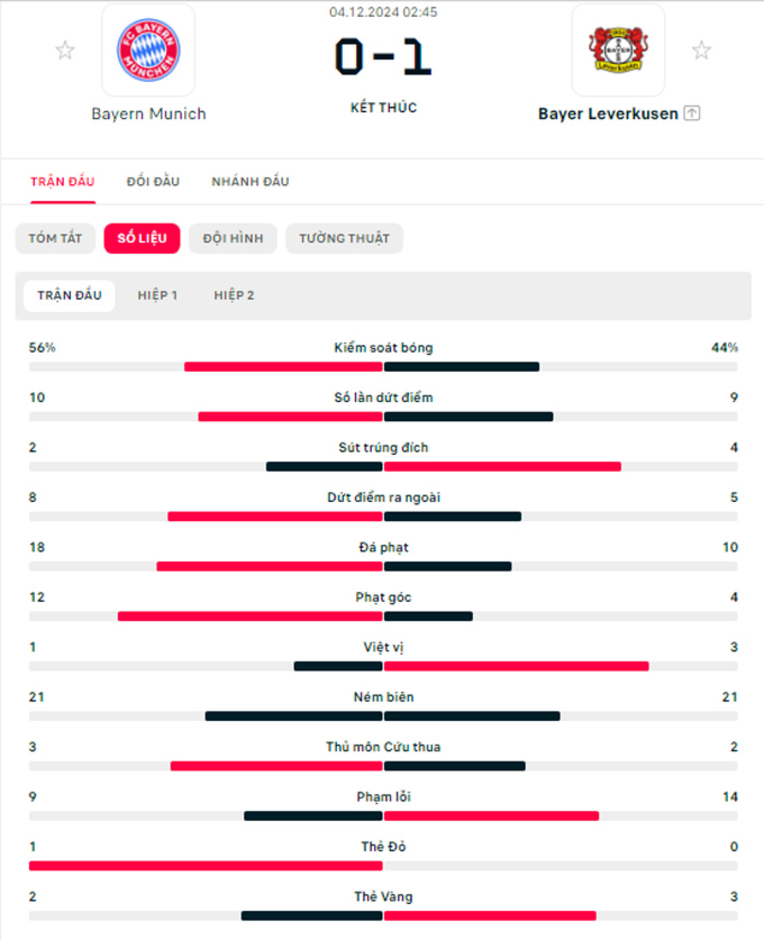 Kết quả Bayern 0-1 Leverkusen: Hùm xám bị loại ở Cúp QG Đức