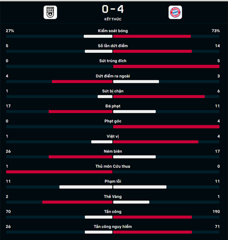 Kết quả Ulm 0-4 Bayern: 'Hùm xám' dễ dàng đi tiếp ở cúp Quốc gia Đức