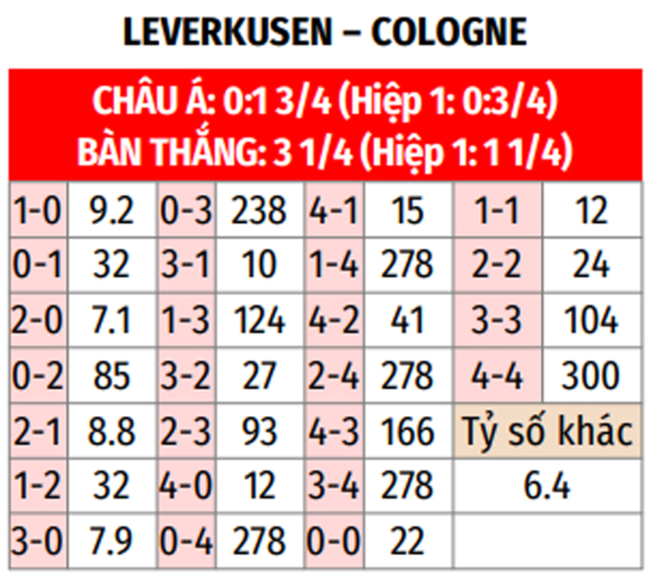 Nhận định bóng đá Bayer Leverkusen vs Cologne, 02h45 ngày 6/2: Dễ dàng giành vé đi tiếp