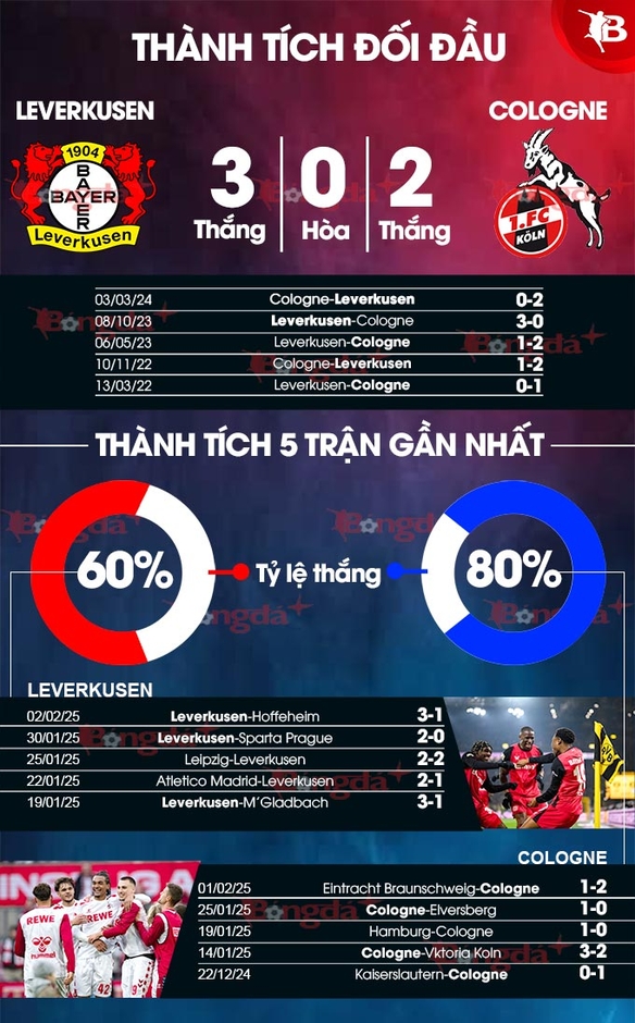 Nhận định bóng đá Bayer Leverkusen vs Cologne, 02h45 ngày 6/2: Dễ dàng giành vé đi tiếp