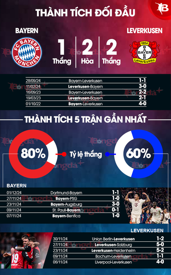 Nhận định bóng đá Bayern vs Leverkusen, 02h45 ngày 4/12: Bỏ xác ở hang Hùm