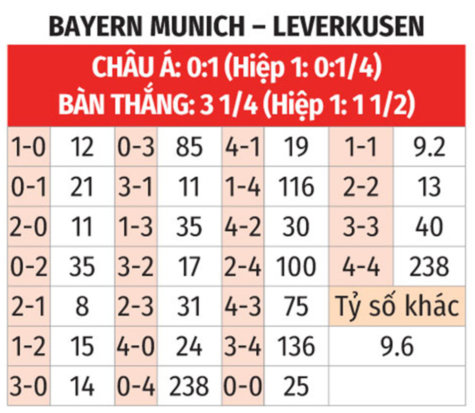 Nhận định bóng đá Bayern vs Leverkusen, 02h45 ngày 4/12: Bỏ xác ở hang Hùm